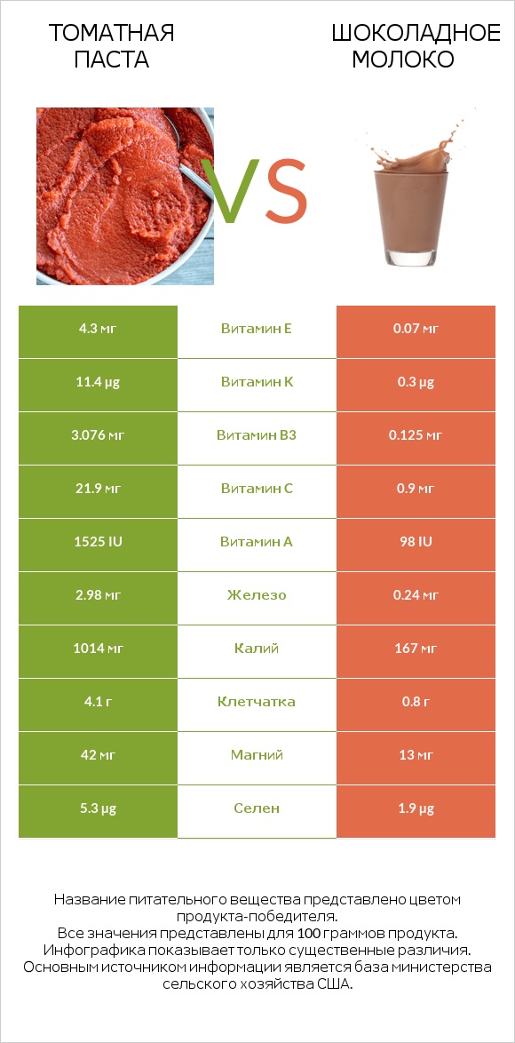 Томатная паста vs Шоколадное молоко infographic