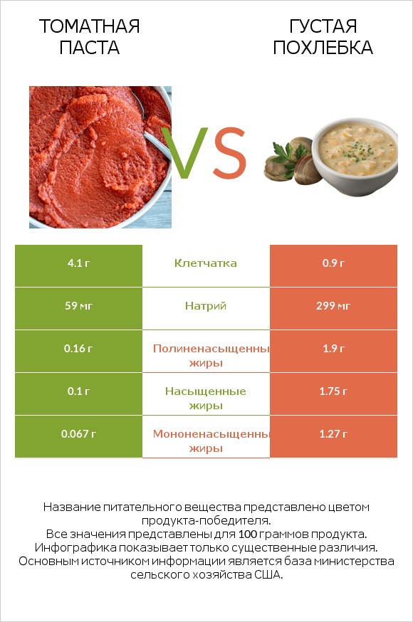 Томатная паста vs Густая похлебка infographic