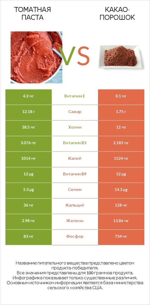 Томатная паста vs Какао-порошок infographic