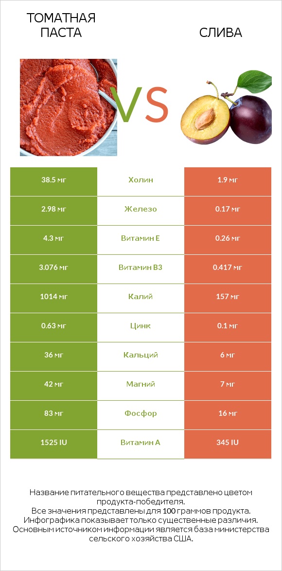 Томатная паста vs Слива infographic