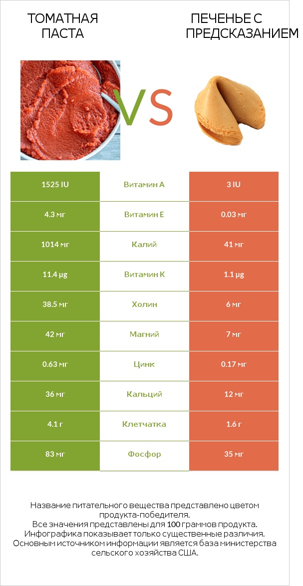 Томатная паста vs Печенье с предсказанием infographic