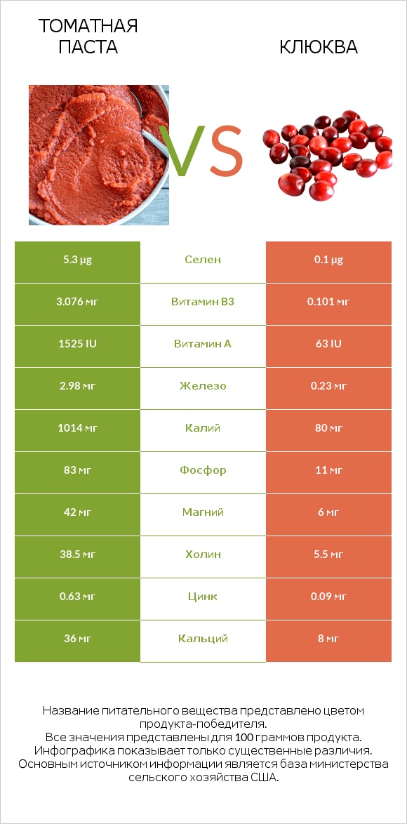 Томатная паста vs Клюква infographic