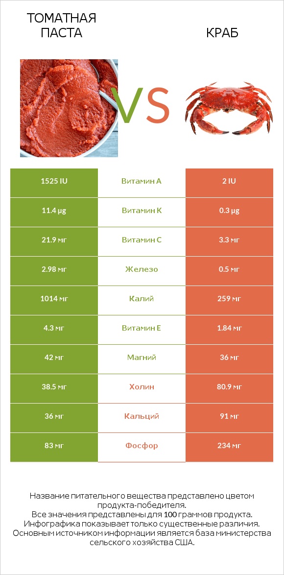 Томатная паста vs Краб infographic