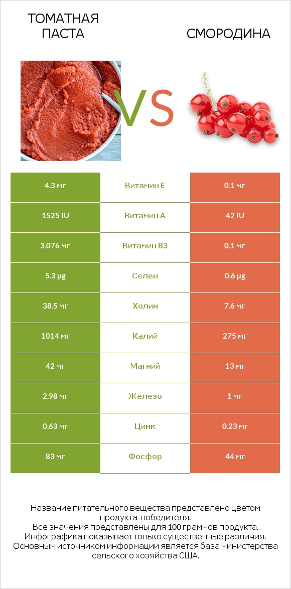 Томатная паста vs Смородина infographic