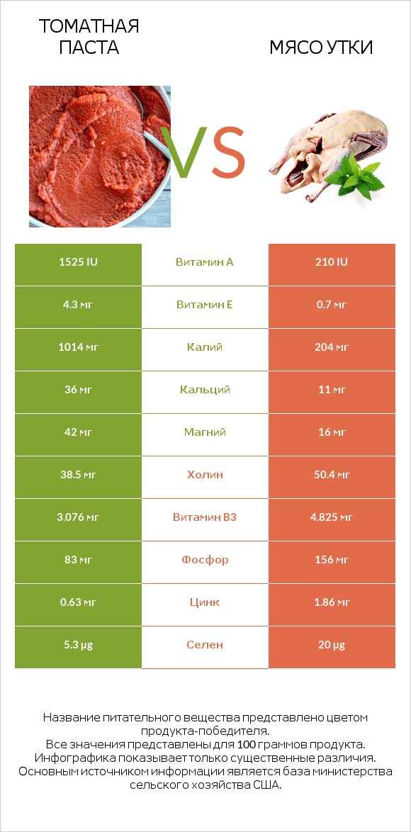 Томатная паста vs Мясо утки infographic
