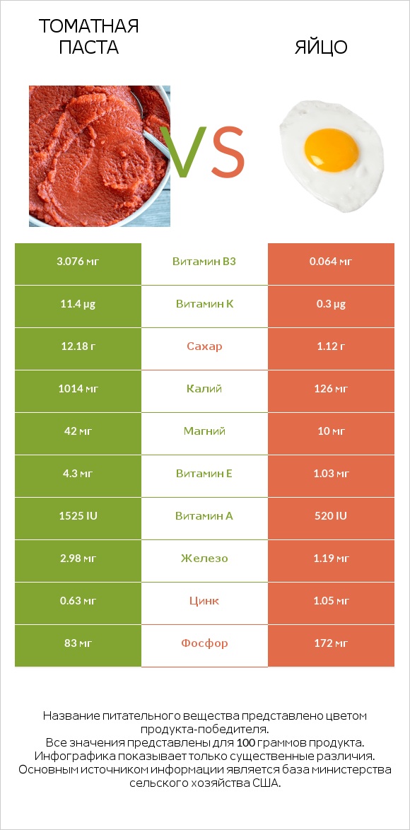 Томатная паста vs Яйцо infographic