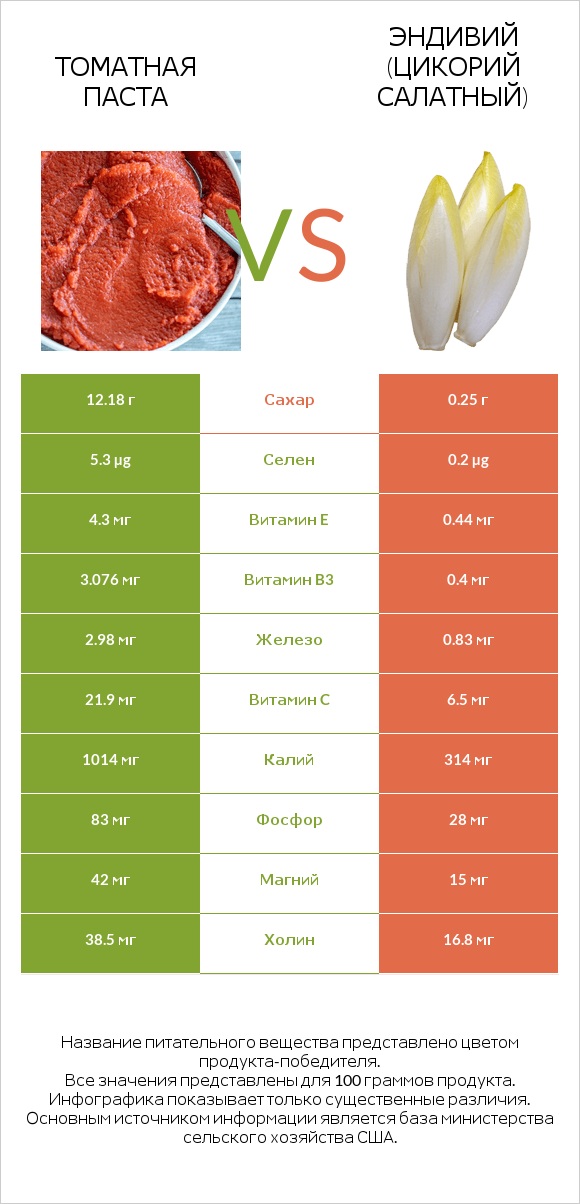 Томатная паста vs Эндивий (Цикорий салатный) infographic