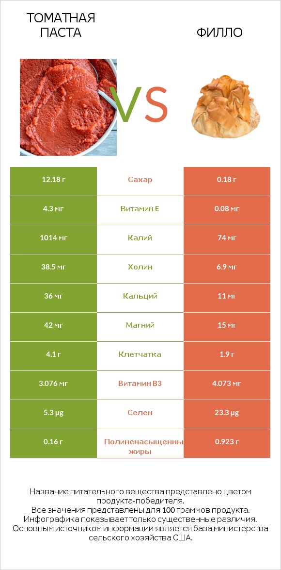 Томатная паста vs Филло infographic