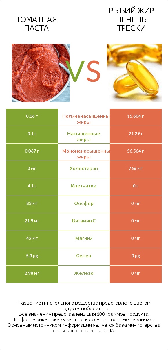 Томатная паста vs Рыбий жир печень трески infographic