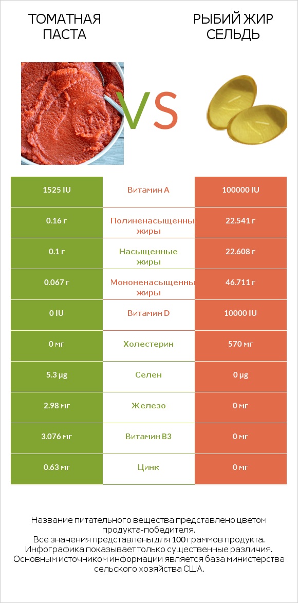 Томатная паста vs Рыбий жир сельдь infographic