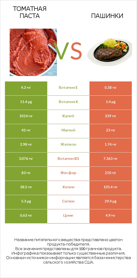 Томатная паста vs Пашинки infographic