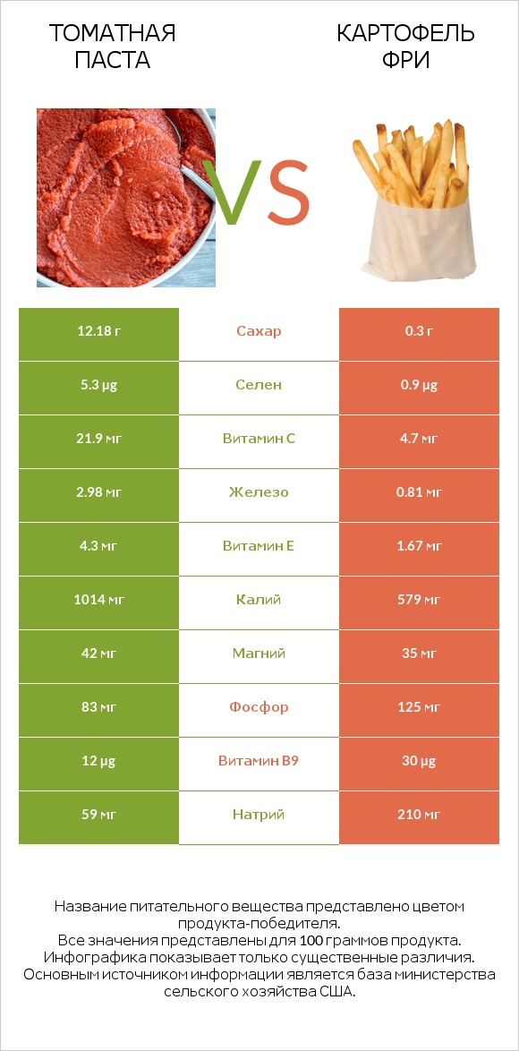Томатная паста vs Картофель фри infographic