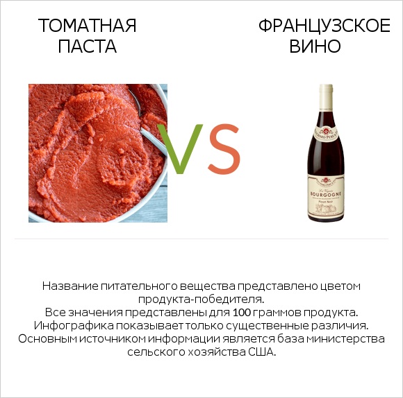 Томатная паста vs Французское вино infographic