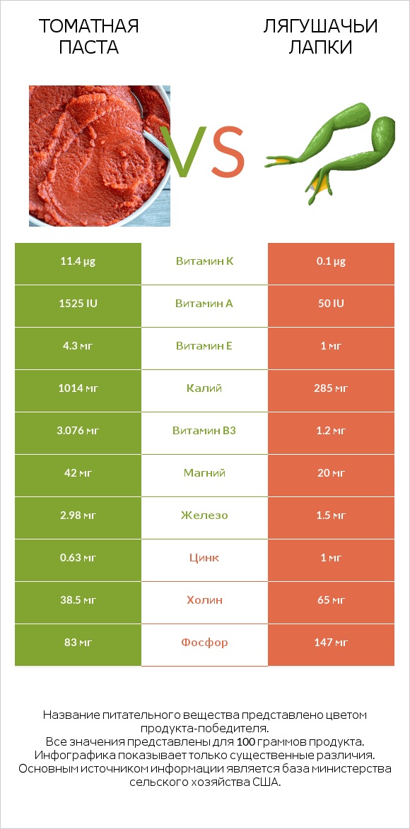 Томатная паста vs Лягушачьи лапки infographic