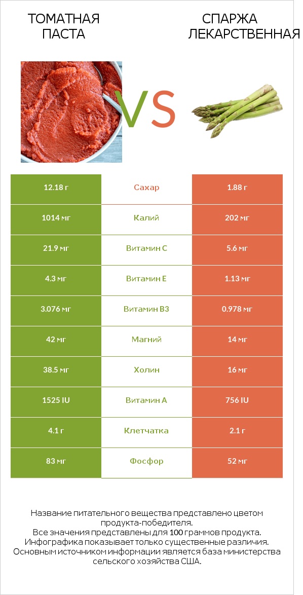 Томатная паста vs Спаржа лекарственная infographic