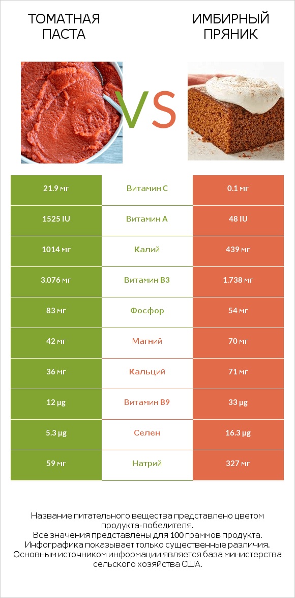 Томатная паста vs Имбирный пряник infographic