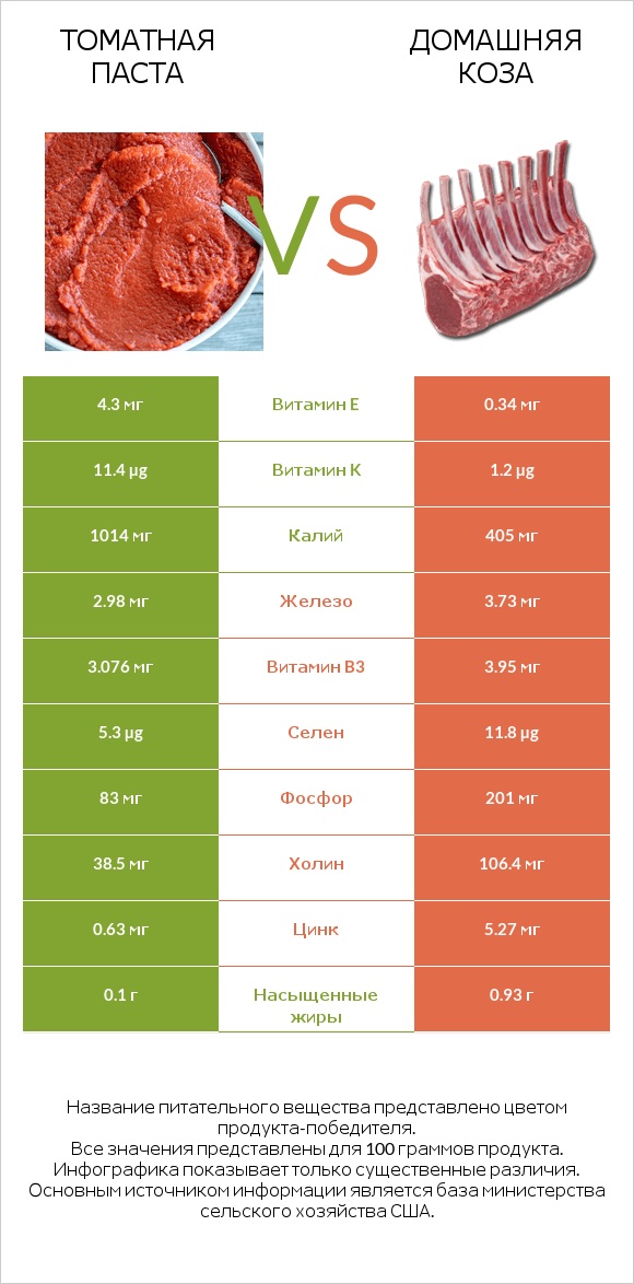 Томатная паста vs Домашняя коза infographic