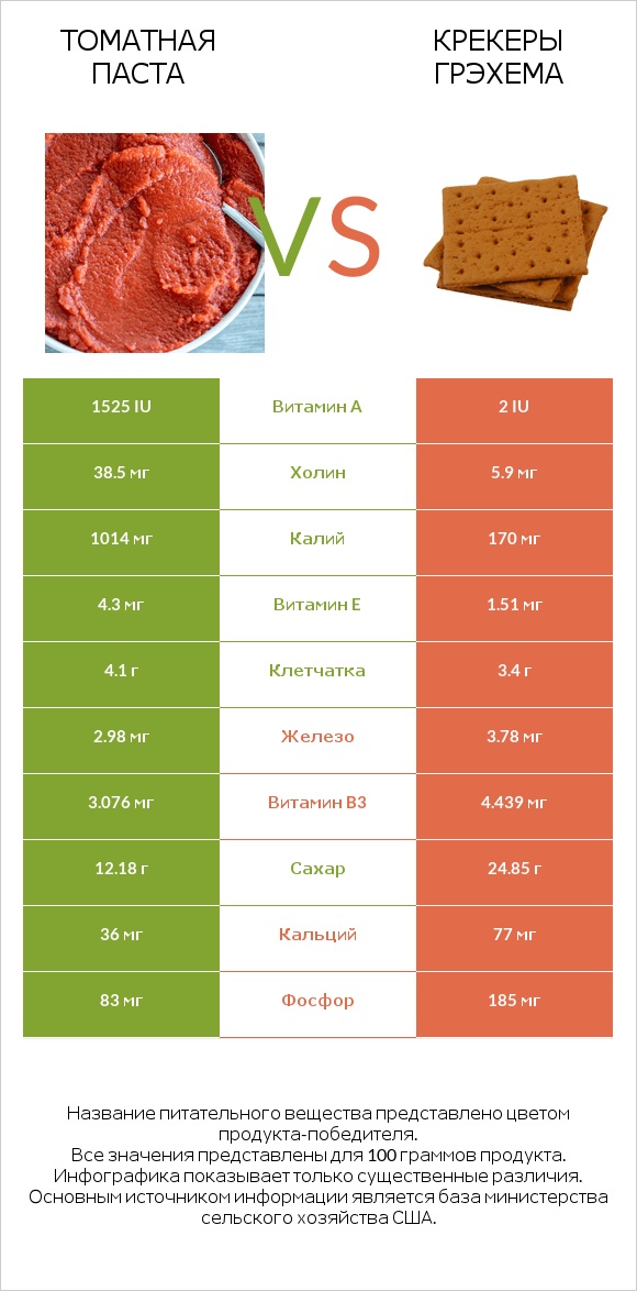 Томатная паста vs Крекеры Грэхема infographic
