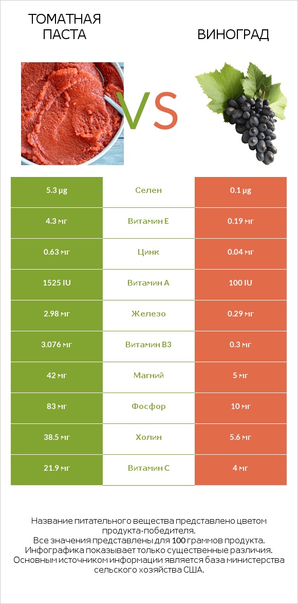 Томатная паста vs Виноград infographic