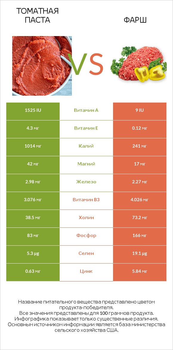 Томатная паста vs Фарш infographic