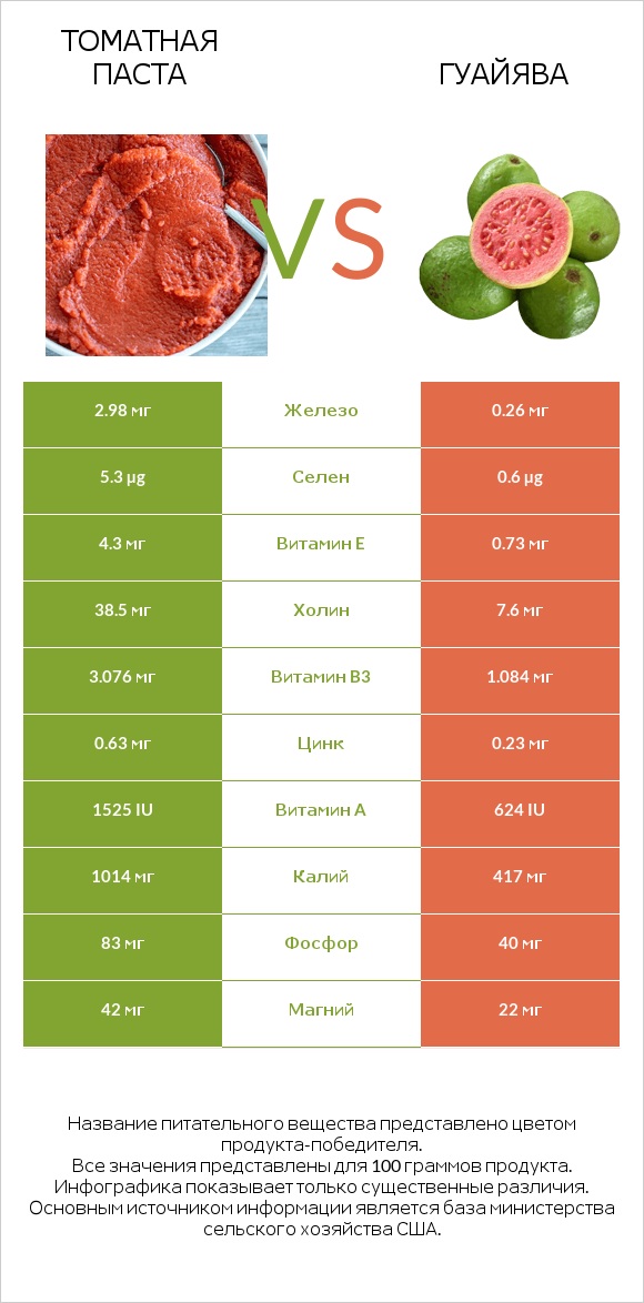 Томатная паста vs Гуайява infographic