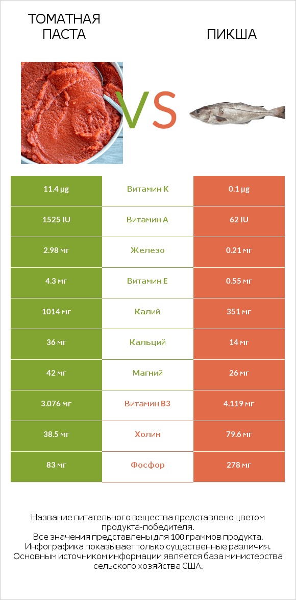 Томатная паста vs Пикша infographic