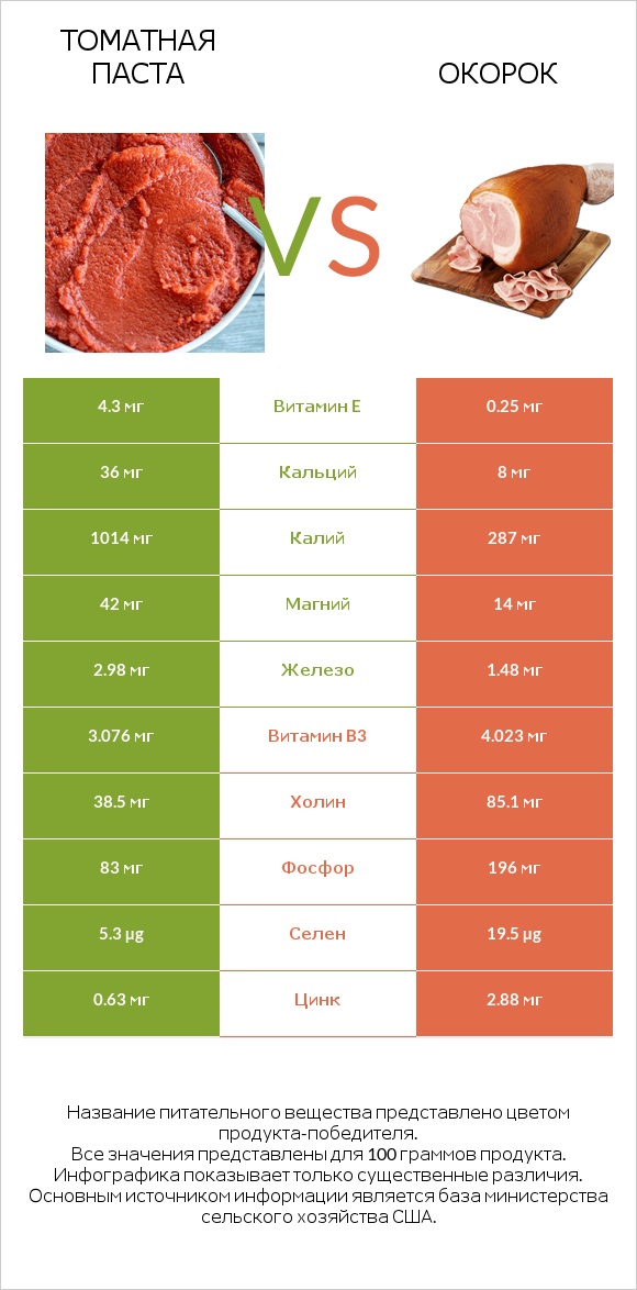 Томатная паста vs Окорок infographic