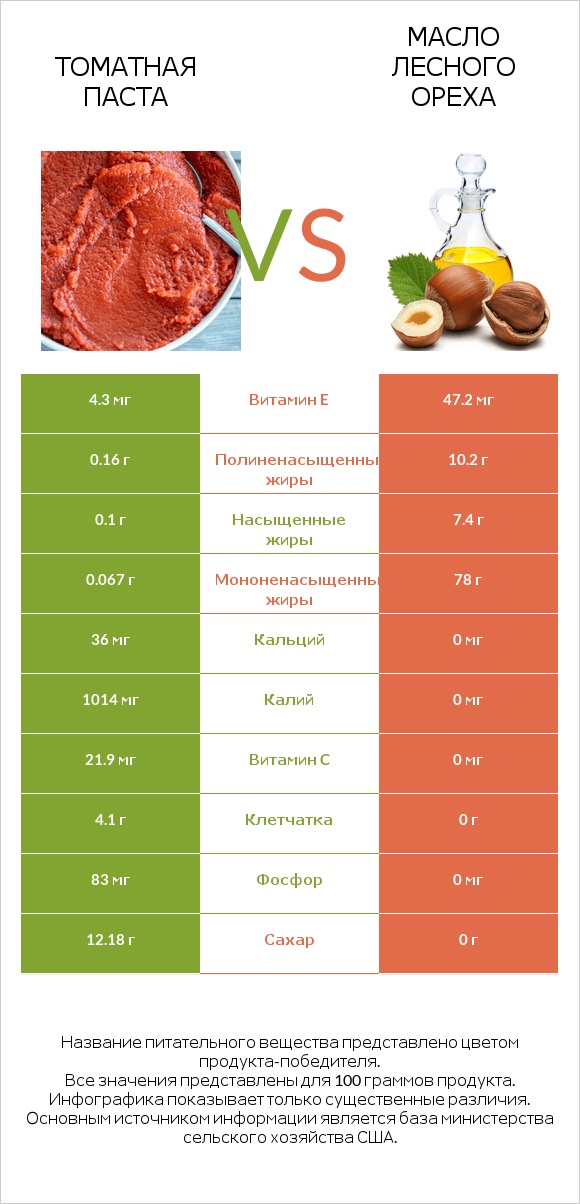 Томатная паста vs Масло лесного ореха infographic