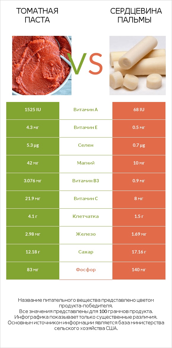 Томатная паста vs Сердцевина пальмы infographic