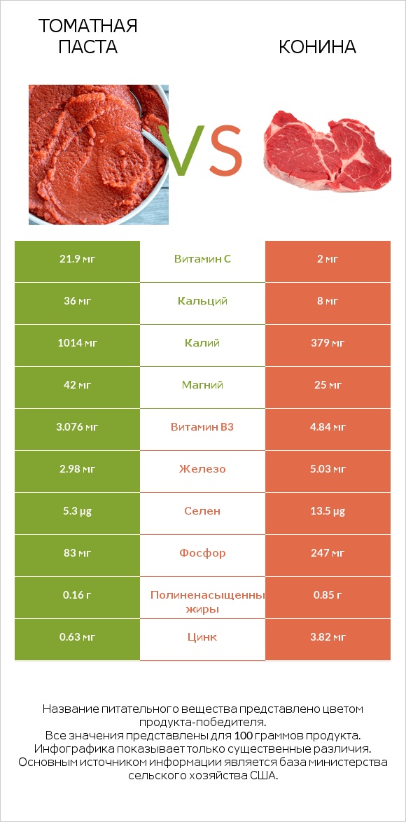 Томатная паста vs Конина infographic