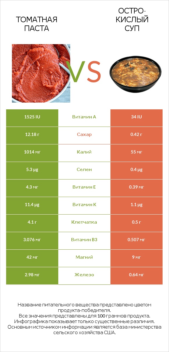 Томатная паста vs Остро-кислый суп infographic