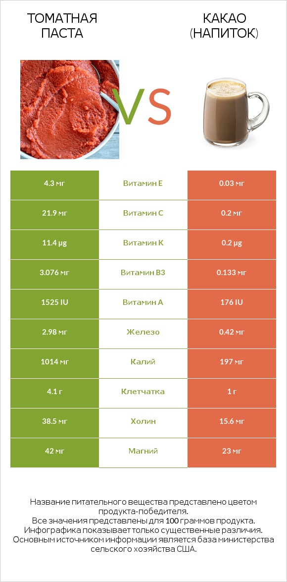 Томатная паста vs Какао (напиток) infographic