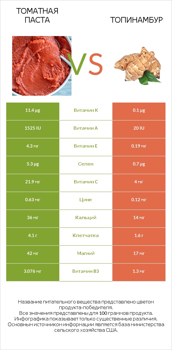 Томатная паста vs Топинамбур infographic