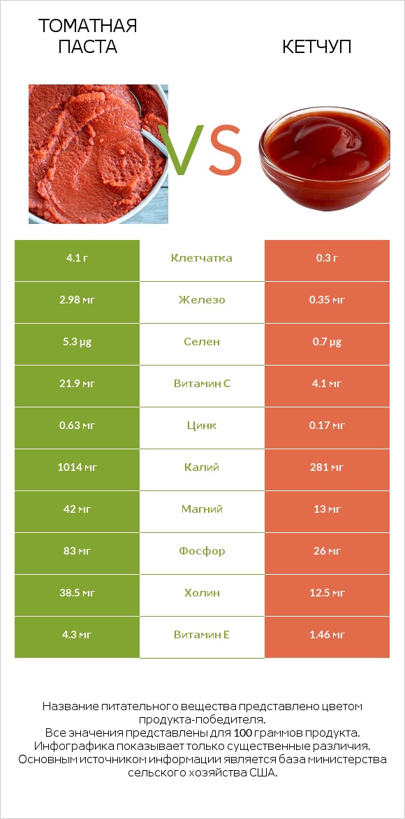 Томатная паста vs Кетчуп infographic