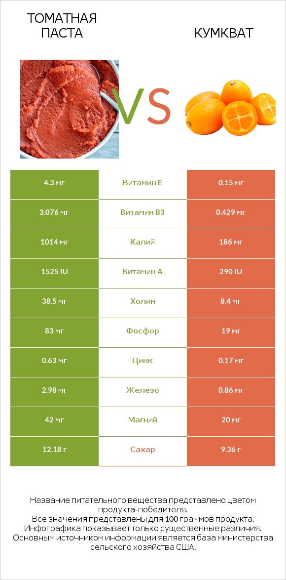 Томатная паста vs Кумкват infographic