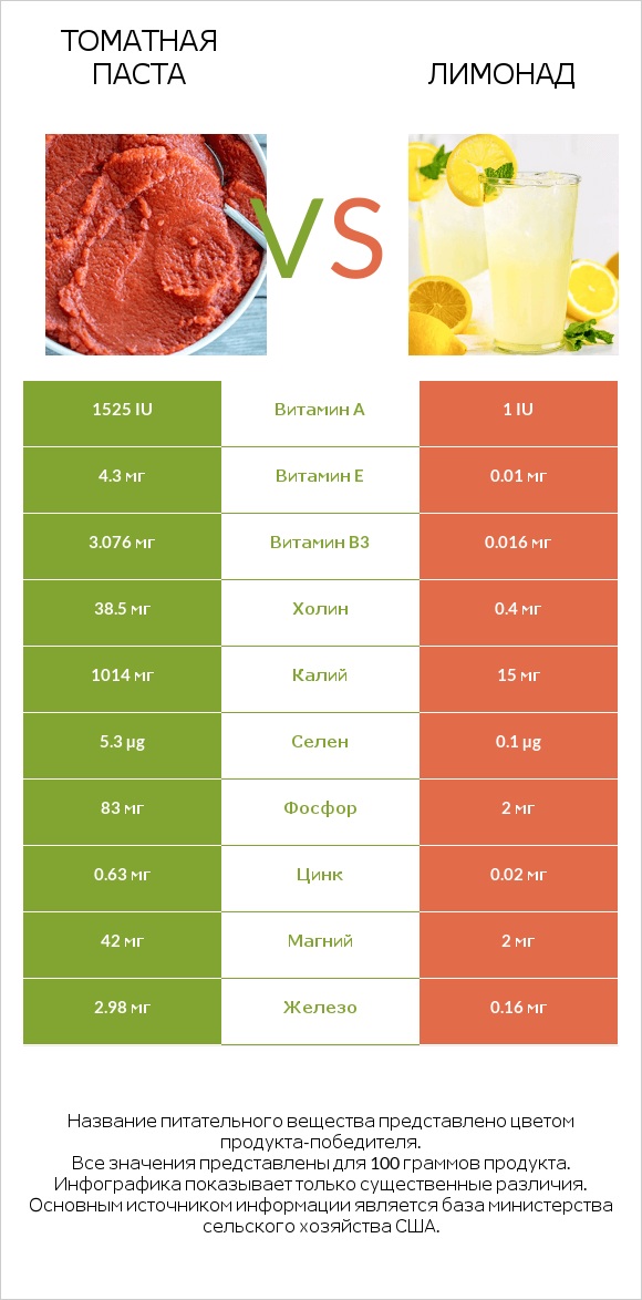 Томатная паста vs Лимонад infographic