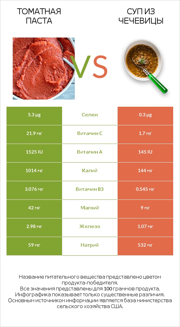 Томатная паста vs Суп из чечевицы infographic