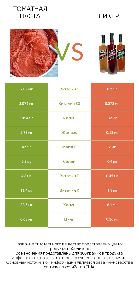 Томатная паста vs Ликёр infographic