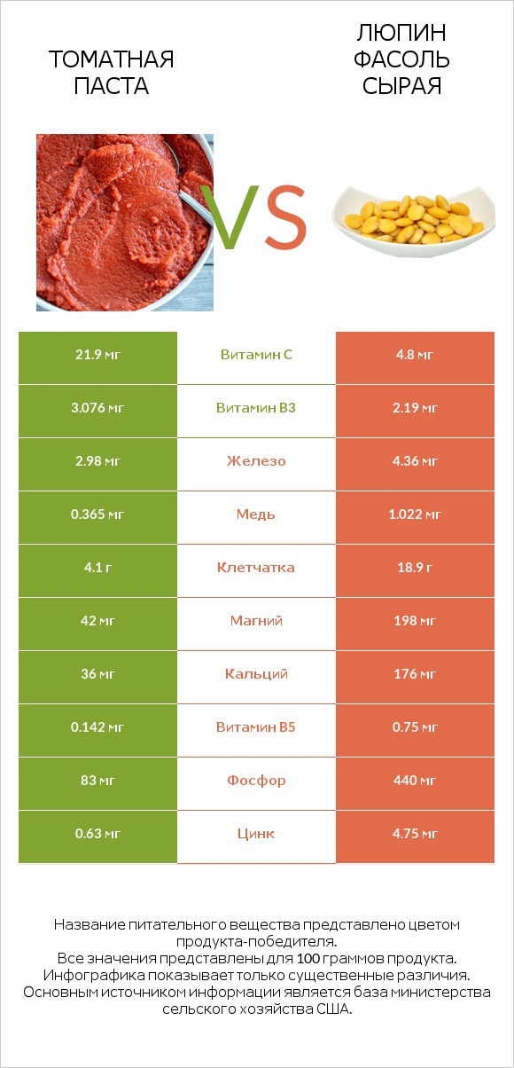 Томатная паста vs Люпин Фасоль сырая infographic