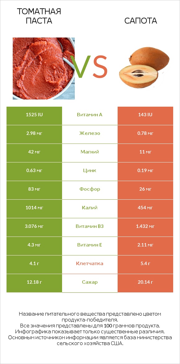 Томатная паста vs Сапота infographic