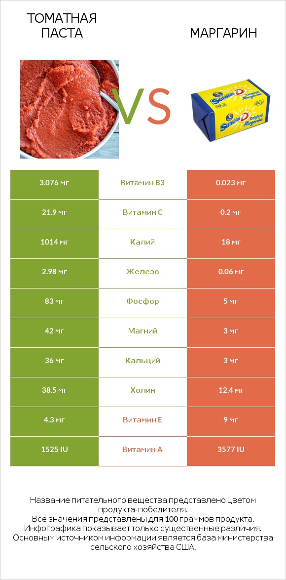 Томатная паста vs Маргарин infographic