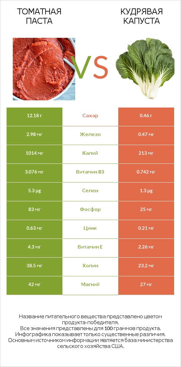 Томатная паста vs Кудрявая капуста infographic