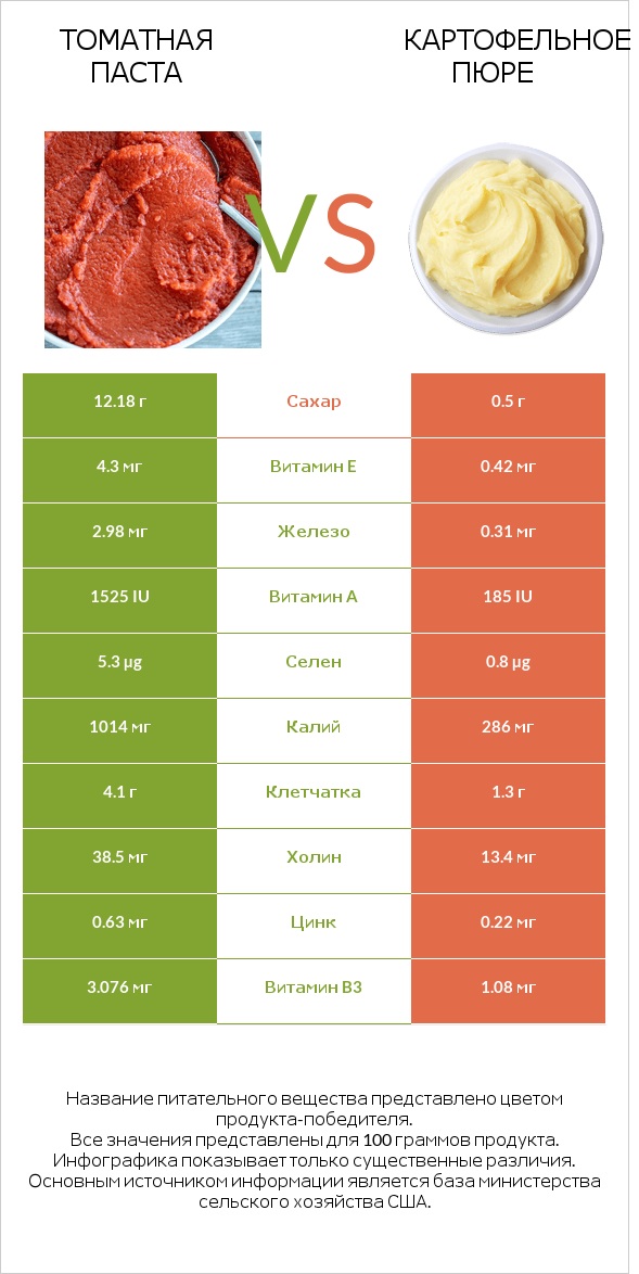Томатная паста vs Картофельное пюре infographic