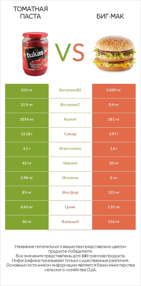 Томатная паста vs Биг-Мак infographic