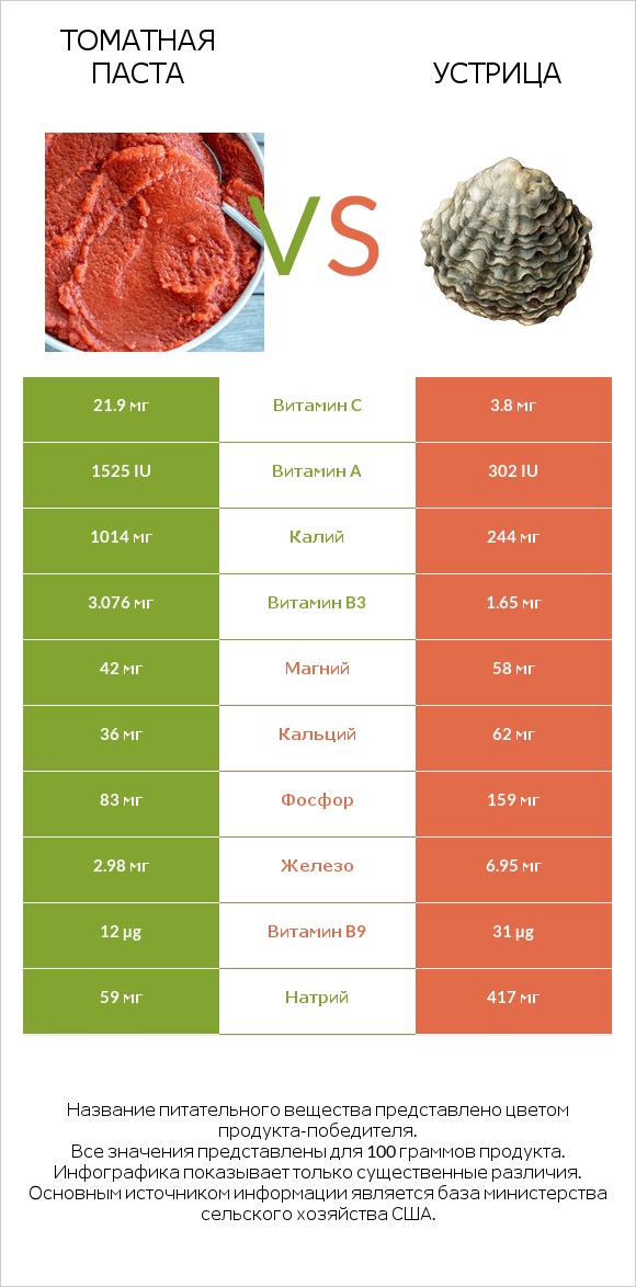 Томатная паста vs Устрица infographic