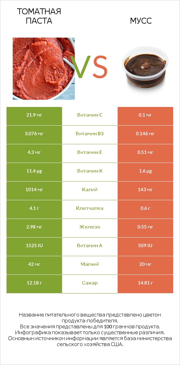 Томатная паста vs Мусс infographic