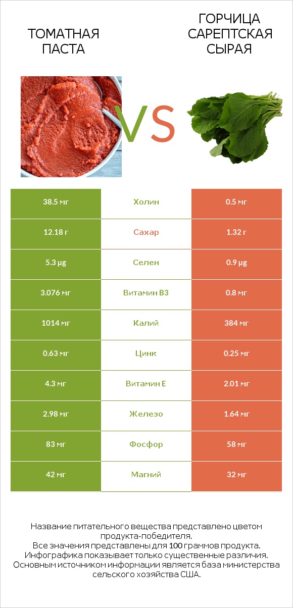 Томатная паста vs Горчица сарептская сырая infographic