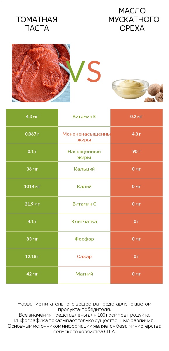 Томатная паста vs Масло мускатного ореха infographic