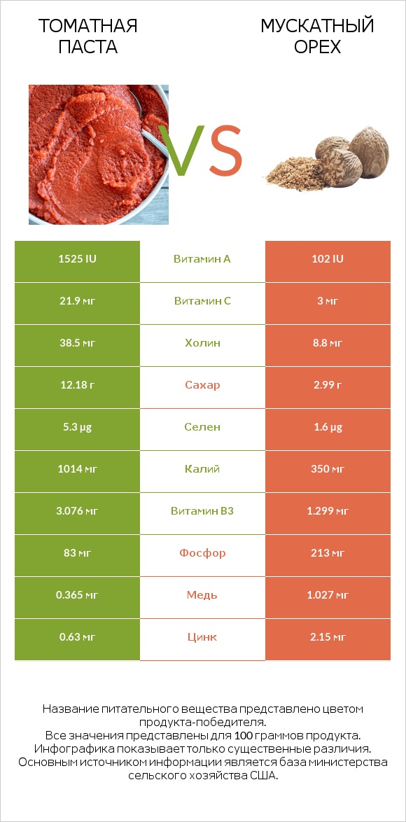 Томатная паста vs Мускатный орех infographic