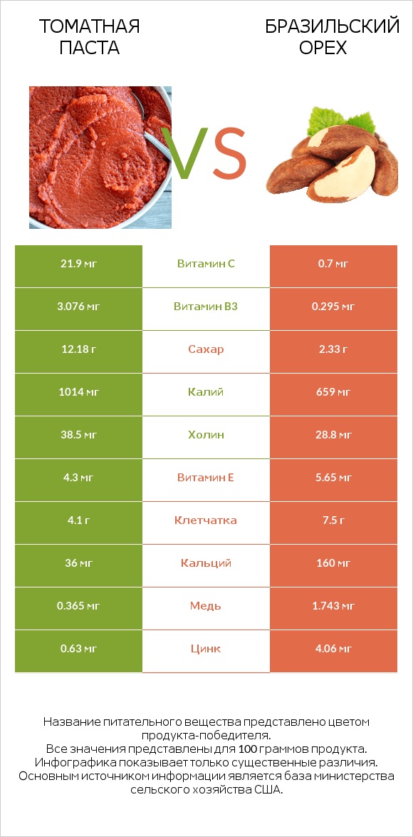 Томатная паста vs Бразильский орех infographic